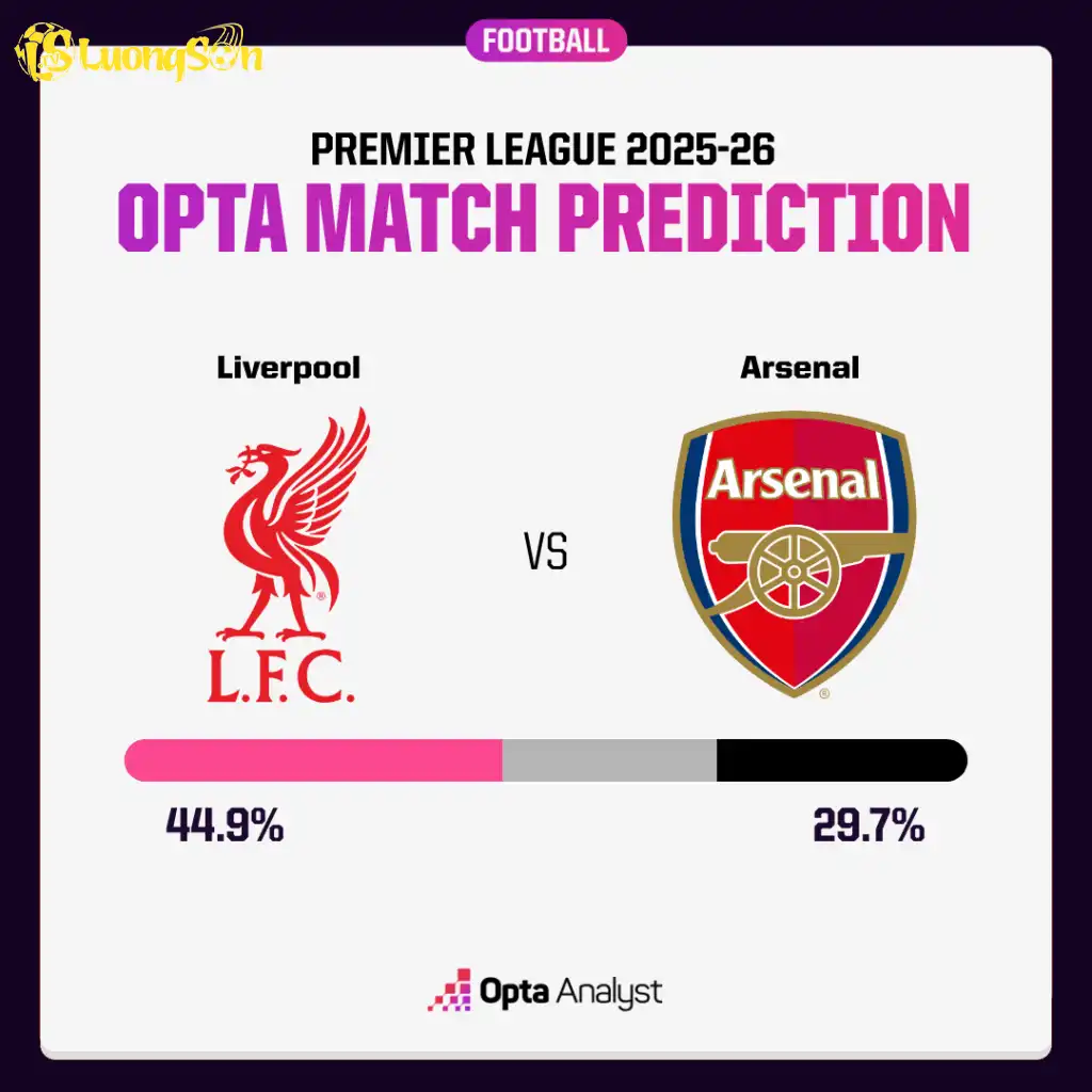 Opta dự đoán Liverpool có khả năng giành chiến thắng cao hơn Arsenal Opta dự đoán Liverpool có khả năng giành chiến thắng cao hơn Arsenal