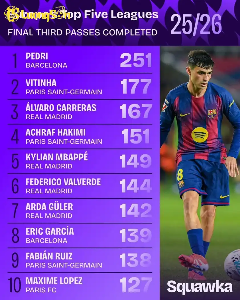 Pedri dẫn đầu châu Âu về số lần chạm bóng, chuyền bóng và thu hồi bóng